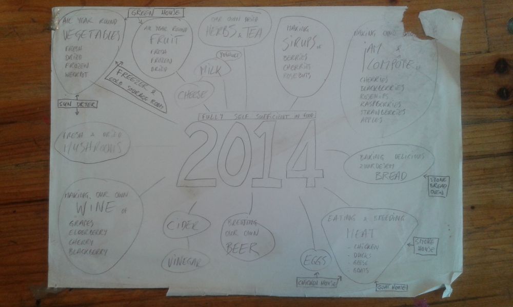 Mindmap self sufficiency in 5 years